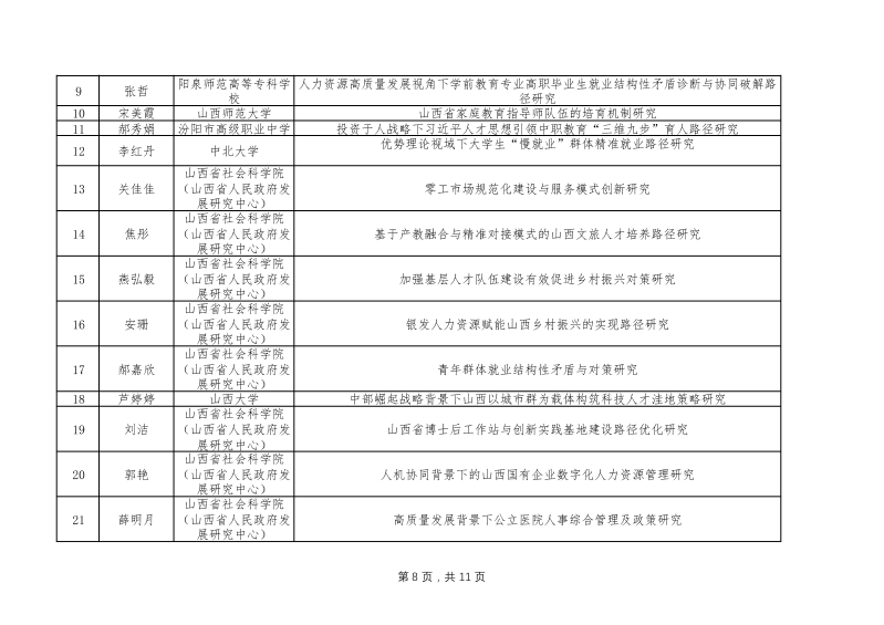 2025年度山西省人力资源高质量发展重大专项研究课题拟立项名单(1.25)(1)_08.png