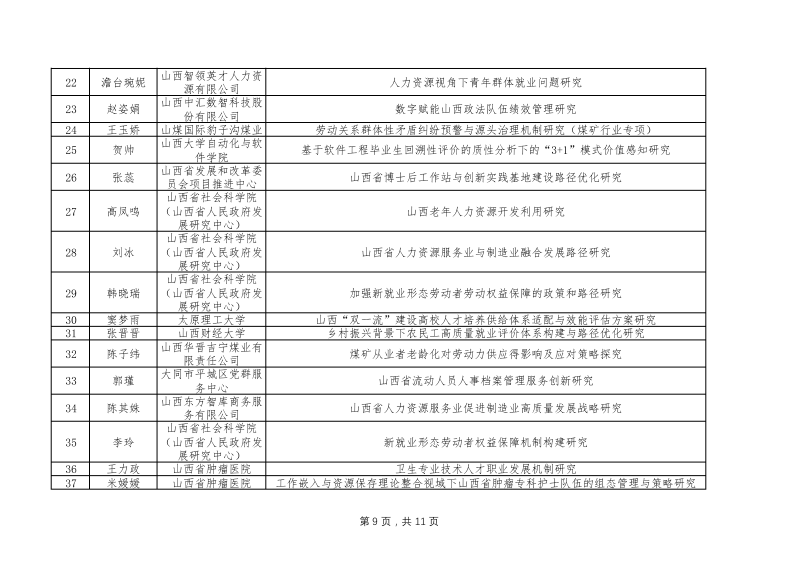 2025年度山西省人力资源高质量发展重大专项研究课题拟立项名单(1.25)(1)_09.png