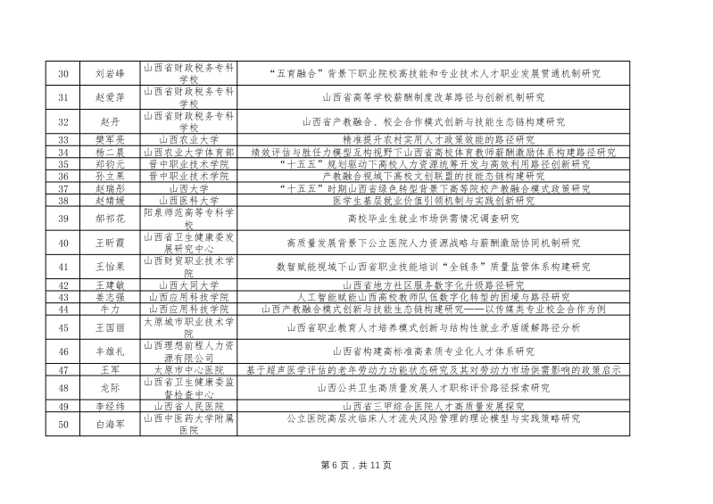 2025年度山西省人力资源高质量发展重大专项研究课题拟立项名单(1.25)(1)_06.png