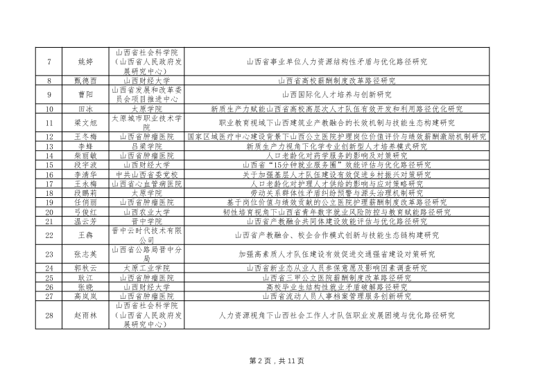 2025年度山西省人力资源高质量发展重大专项研究课题拟立项名单(1.25)(1)_02.png