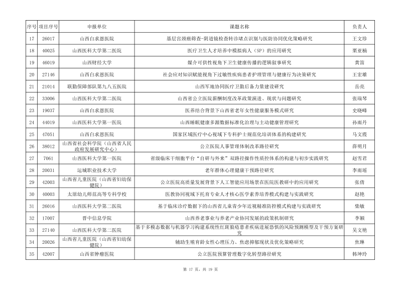 1 2025年度山西省卫生健康事业高质量发展重大专项研究课题拟立项名单(公示)_17.png