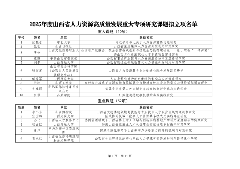 2025年度山西省人力资源高质量发展重大专项研究课题拟立项名单(1.25)(1)_01.png