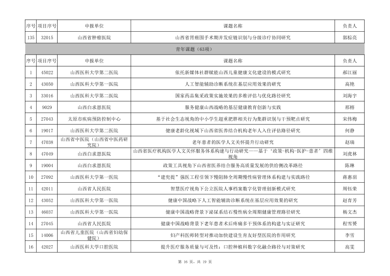 1 2025年度山西省卫生健康事业高质量发展重大专项研究课题拟立项名单(公示)_16.png
