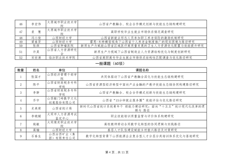 2025年度山西省人力资源高质量发展重大专项研究课题拟立项名单(1.25)(1)_04.png
