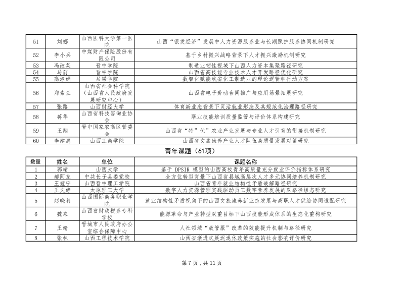 2025年度山西省人力资源高质量发展重大专项研究课题拟立项名单(1.25)(1)_07.png